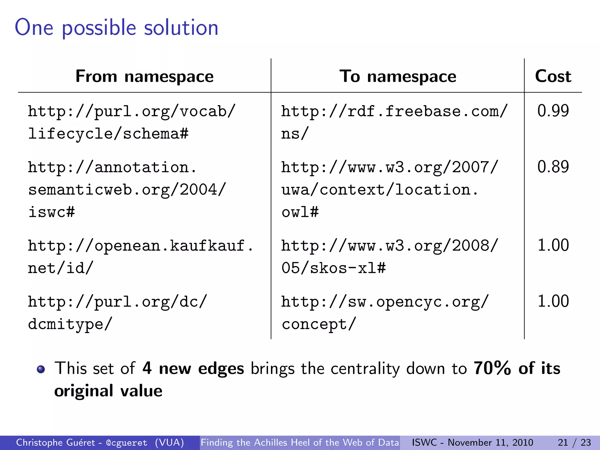 One possible solution
From namespace To namespace Cost
http://purl.org/vocab/
lifecycle/schema#
http://rdf.freebase.com/
ns/
0.99
http://annotation.
semanticweb.org/2004/
iswc#
http://www.w3.org/2007/
uwa/context/location.
owl#
0.89
http://openean.kaufkauf.
net/id/
http://www.w3.org/2008/
05/skos-xl#
1.00
http://purl.org/dc/
dcmitype/
http://sw.opencyc.org/
concept/
1.00
This set of 4 new edges brings the centrality down to 70% of its
original value
Christophe Guéret - @cgueret (VUA) Finding the Achilles Heel of the Web of Data ISWC - November 11, 2010 21 / 23
 