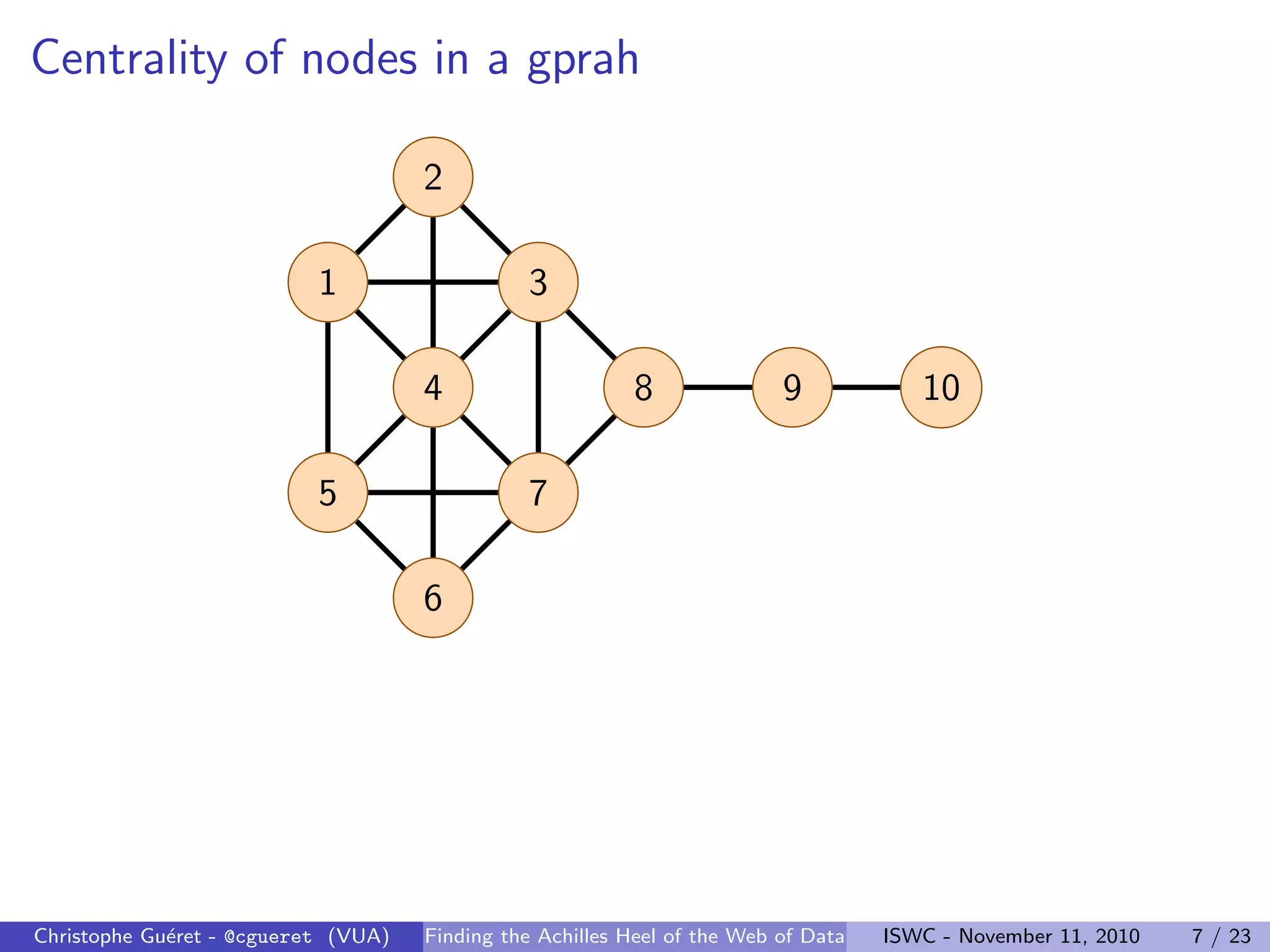 Centrality of nodes in a gprah
1
2
3
4
5
6
7
8 9 10
Christophe Guéret - @cgueret (VUA) Finding the Achilles Heel of the Web of Data ISWC - November 11, 2010 7 / 23
 