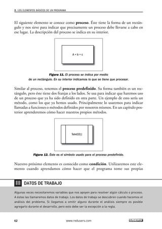 2. LOS ELEMENTOS BÁSICOS DE UN PROGRAMA 
El siguiente elemento se conoce como proceso. Éste tiene la forma de un rectán-gulo 
y nos sirve para indicar que precisamente un proceso debe llevarse a cabo en 
ese lugar. La descripción del proceso se indica en su interior. 
A = b + c 
Figura 11. El proceso se indica por medio 
de un rectángulo. En su interior indicamos lo que se tiene que procesar. 
Similar al proceso, tenemos el proceso predefinido. Su forma también es un rec-tángulo, 
pero éste tiene dos franjas a los lados. Se usa para indicar que haremos uso 
de un proceso que ya ha sido definido en otra parte. Un ejemplo de esto sería un 
método, como los que ya hemos usado. Principalmente lo usaremos para indicar 
llamadas a funciones o métodos definidos por nosotros mismos. En un capítulo pos-terior 
aprenderemos cómo hacer nuestros propios métodos. 
Tolnt32() 
Figura 12. Éste es el símbolo usado para el proceso predefinido. 
Nuestro próximo elemento es conocido como condición. Utilizaremos este ele-mento 
cuando aprendamos cómo hacer que el programa tome sus propias 
DATOS DE TRABAJO 
Algunas veces necesitaremos variables que nos apoyen para resolver algún cálculo o proceso. 
A éstas las llamaremos datos de trabajo. Los datos de trabajo se descubren cuando hacemos el 
análisis del problema. Si llegamos a omitir alguno durante el análisis siempre es posible 
agregarlo durante el desarrollo, pero esto debe ser la excepción a la regla. 
62 www.redusers.com 
 