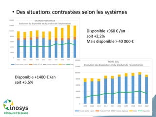 • Des situations contrastées selon les systèmes
10
Journée
annuelle de
l'UMT Pasto
2020
Disponible +960 € /an
soit +2,2%
Mais disponible > 40 000 €
Disponible +1400 € /an
soit +5,5%
 