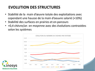 4
EVOLUTION DES STRUCTURES
• Stabilité de la main d’œuvre totale des exploitations avec
cependant une hausse de la main d’oeuvre salarié (+10%)
• Stabilité des surfaces en prairies et en parcours
• +0,4 chèvre/an en moyenne avec des évolutions contrastées
selon les systèmes
 