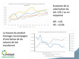 5
Evolution de la
valorisation du
lait +2% / an en
moyenne
GP : +1%
HS : +3,5%
La hausse du produit
fromage s’accompagne
d’une baisse de du
volume de lait
transformé
 