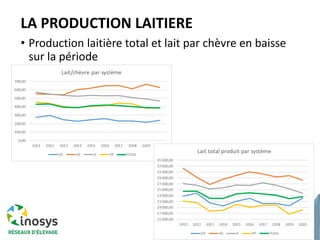 LA PRODUCTION LAITIERE
• Production laitière total et lait par chèvre en baisse
sur la période
6
 