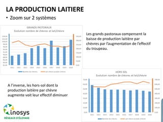 LA PRODUCTION LAITIERE
• Zoom sur 2 systèmes
7
Les grands pastoraux compensent la
baisse de production laitière par
chèvres par l’augmentation de l’effectif
du troupeau.
A l’inverse, les hors-sol dont la
production laitière par chèvre
augmente voit leur effectif diminuer
 