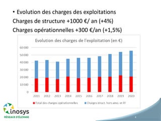 • Evolution des charges des exploitations
Charges de structure +1000 €/ an (+4%)
Charges opérationnelles +300 €/an (+1,5%)
8
 