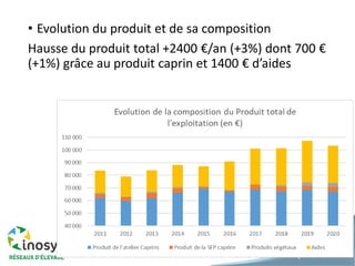 • Evolution du produit et de sa composition
Hausse du produit total +2400 €/an (+3%) dont 700 €
(+1%) grâce au produit caprin et 1400 € d’aides
9
 