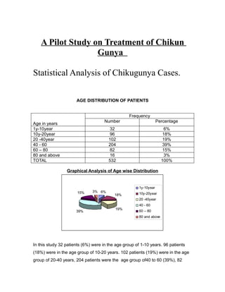A Pilot Study on Treatment of Chikun
                   Gunya

Statistical Analysis of Chikugunya Cases.

                      AGE DISTRIBUTION OF PATIENTS


                                                 Frequency
                                     Number                        Percentage
Age in years
1y-10year                               32                             6%
10y-20year                              96                            18%
20 -40year                             102                            19%
40 - 60                                204                            39%
60 – 80                                 82                            15%
80 and above                            16                             3%
TOTAL                                  532                            100%

                 Graphical Analysis of Age wise Distribution


                                                       1y-10year
                       15%    3