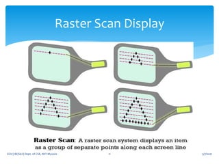 5/7/2021
CGV (18CS62) Dept. of CSE, MIT Mysore 11
Raster Scan Display
 