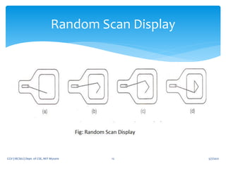 5/7/2021
CGV (18CS62) Dept. of CSE, MIT Mysore 12
Random Scan Display
 