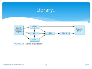 5/7/2021
CGV (18CS62) Dept. of CSE, MIT Mysore 43
Library..
 