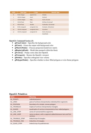 OpenGL Command Syntax (3)
 glClearColor() – Specifies the background color
 glClear() – Erases the output with background color
 glMatrixMode() – Chooses projection/modelview matrix
 glBegin()/glEnd() – Model data pumped within this block
 glVertex() – Pumps vertex data into OpenGL
 glViewport() – Resizes the OpenGL viewport
 glOrtho() – Specifies orthogonal view volume
 glPolygonMode() – Specifies whether to draw filled polygons or wire-frame polygons
OpenGL Primitives
 