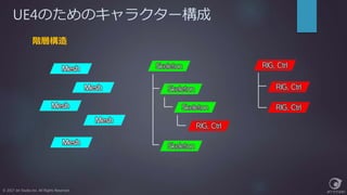 UE4のためのキャラクター構成
© 2017 Jet Studio Inc. All Rights Reserved.
階層構造
 