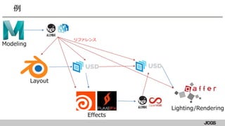 例
Modeling
Layout
Effects
Lighting/Rendering
リファレンス
 