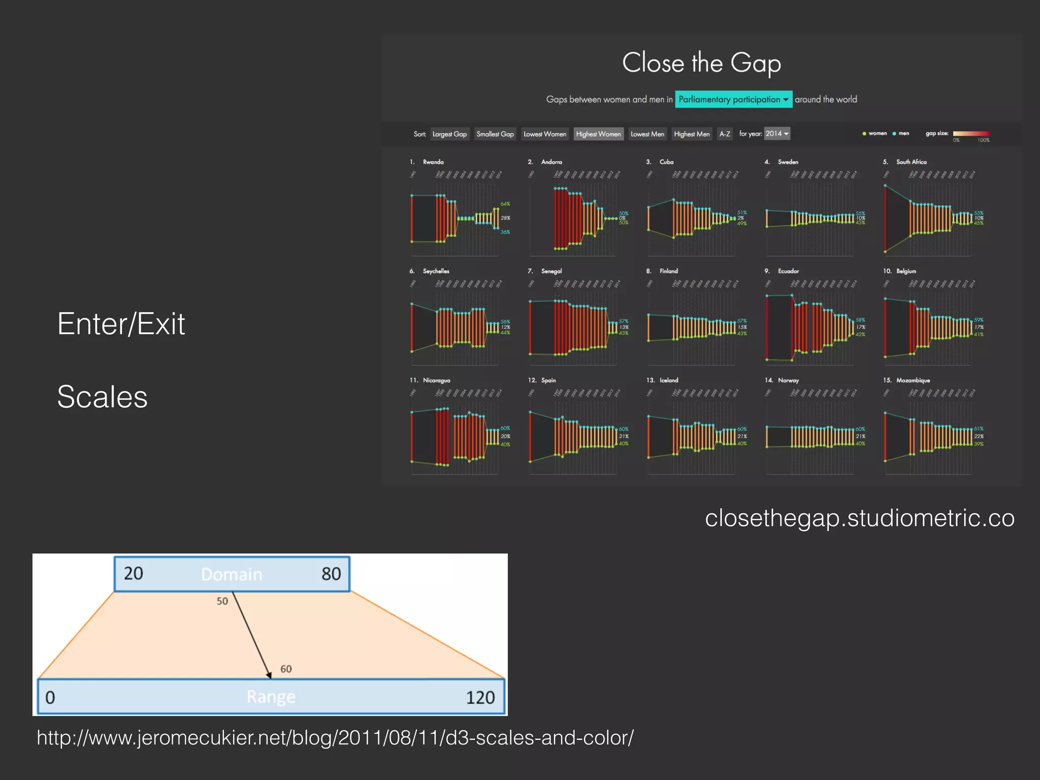 closethegap.studiometric.co
Enter/Exit
Scales
http://www.jeromecukier.net/blog/2011/08/11/d3-scales-and-color/