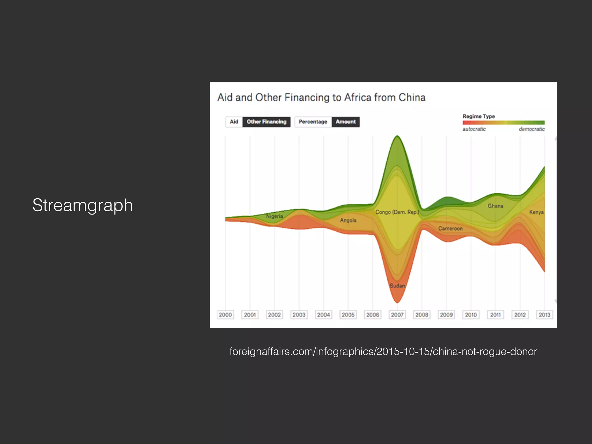 foreignaffairs.com/infographics/2015-10-15/china-not-rogue-donor
Streamgraph