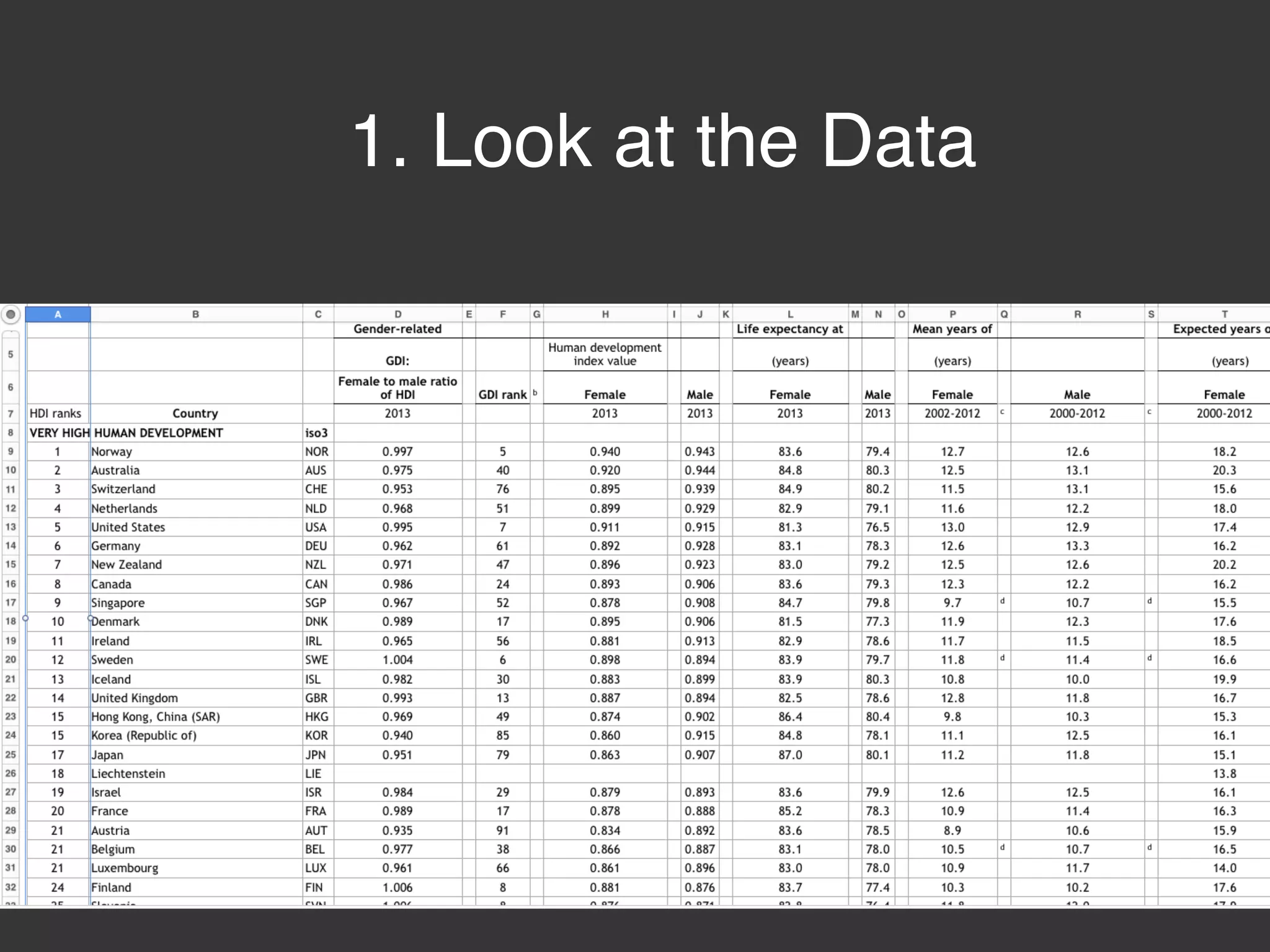 1. Look at the Data