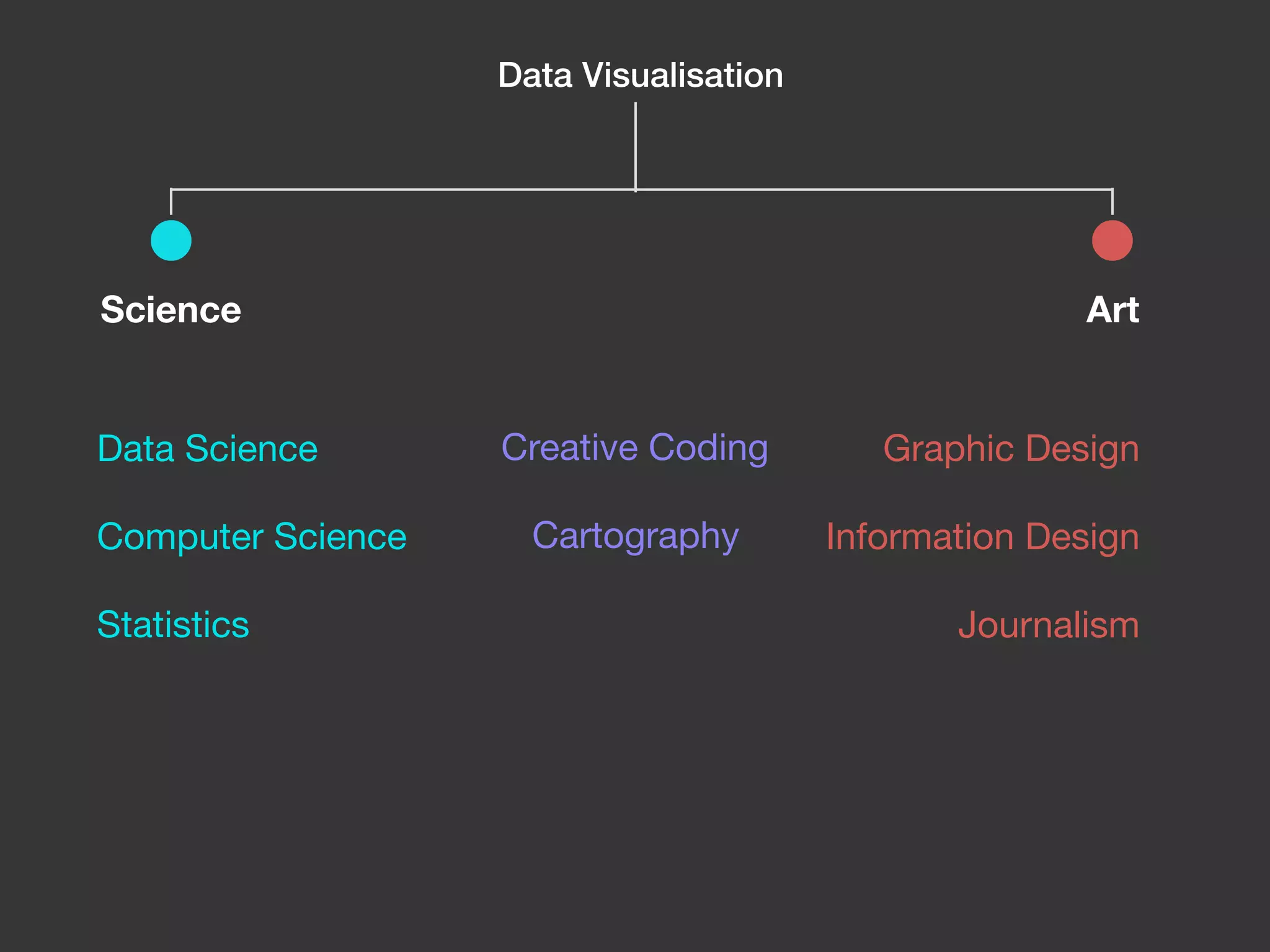 Science Art
Graphic Design
Information Design
Journalism
Data Science
Computer Science
Statistics
Creative Coding
Cartography
Data Visualisation