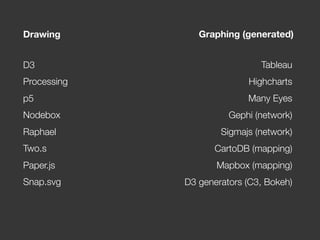 Drawing Graphing (generated)
Tableau
Highcharts
Many Eyes
Gephi (network)
Sigmajs (network)
CartoDB (mapping)
Mapbox (mapping)
D3 generators (C3, Bokeh)
D3
Processing
p5
Nodebox
Raphael
Two.s
Paper.js
Snap.svg
 