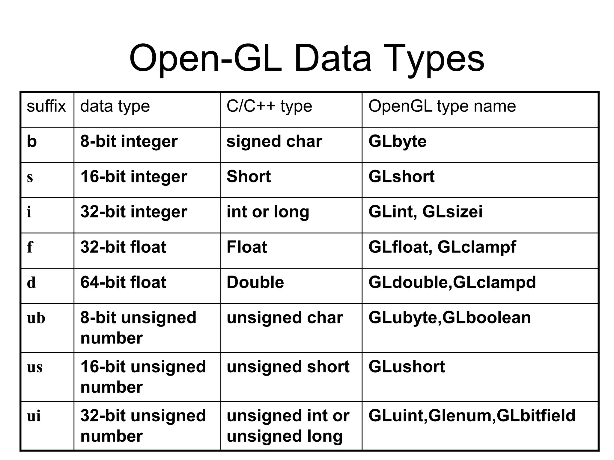 Open-GL Data Types
suffix data type C/C++ type OpenGL type name
b 8-bit integer signed char GLbyte
s 16-bit integer Short GLshort
i 32-bit integer int or long GLint, GLsizei
f 32-bit float Float GLfloat, GLclampf
d 64-bit float Double GLdouble,GLclampd
ub 8-bit unsigned
number
unsigned char GLubyte,GLboolean
us 16-bit unsigned
number
unsigned short GLushort
ui 32-bit unsigned
number
unsigned int or
unsigned long
GLuint,Glenum,GLbitfield
 