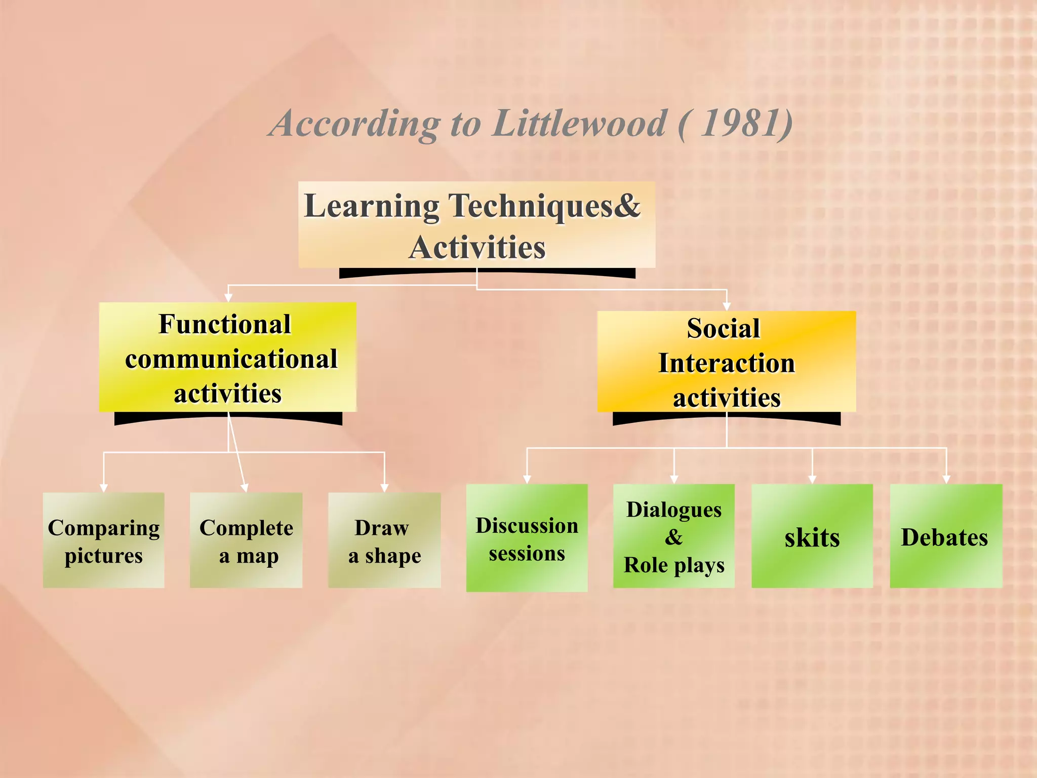 According to Littlewood ( 1981)

                       Learning Techniques&
                             Activities

        Functional                                   Social
      communicational                              Interaction
         activities                                 activities


                                                Dialogues
Comparing   Complete      Draw     Discussion
                                    sessions
                                                    &        skits   Debates
 pictures    a map       a shape                Role plays
 