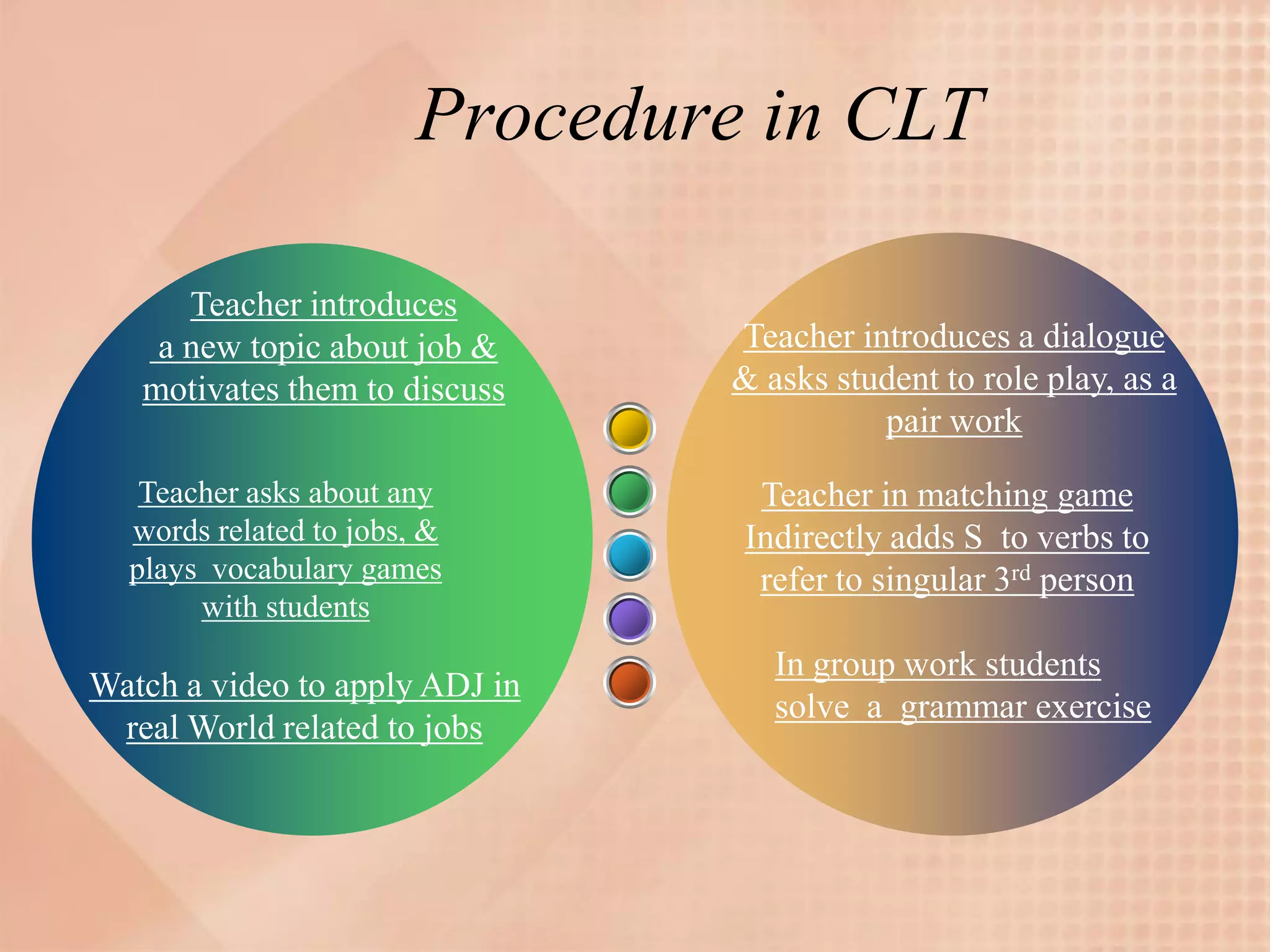 Procedure in CLT

      Teacher introduces
    a new topic about job &     Teacher introduces a dialogue
   motivates them to discuss    & asks student to role play, as a
                                          pair work
   Teacher asks about any         Teacher in matching game
  words related to jobs, &       Indirectly adds S to verbs to
  plays vocabulary games          refer to singular 3rd person
       with students
                                   In group work students
Watch a video to apply ADJ in
                                   solve a grammar exercise
 real World related to jobs
 