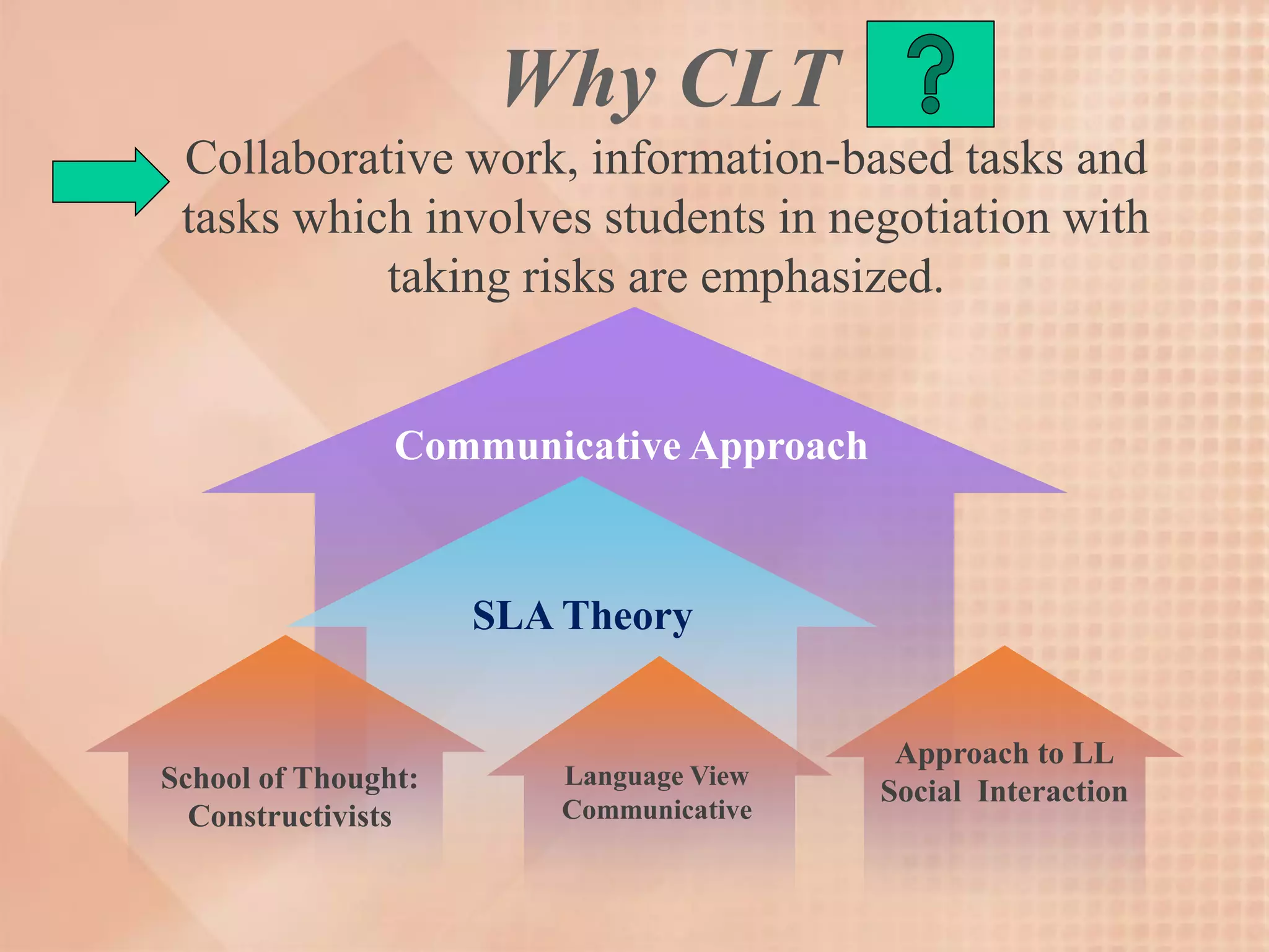 Why CLT
 Collaborative work, information-based tasks and
 tasks which involves students in negotiation with
           taking risks are emphasized.


                Communicative Approach



                     SLA Theory


                                          Approach to LL
School of Thought:       Language View
                                         Social Interaction
  Constructivists        Communicative
 
