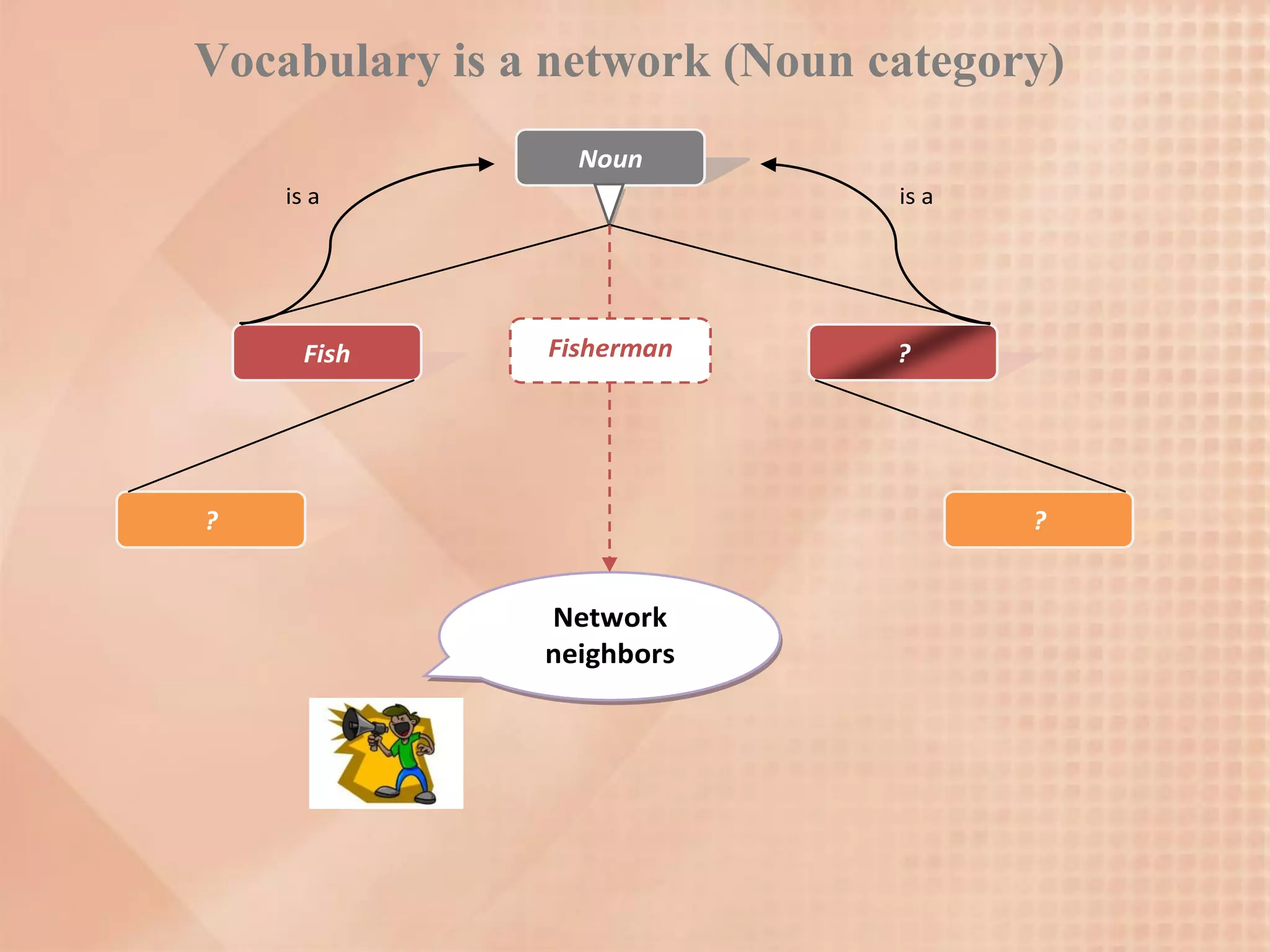Vocabulary is a network (Noun category)
                 Noun
    is a                       is a




      Fish     Fisherman       ?




?                                     ?


               Network
               neighbors
 