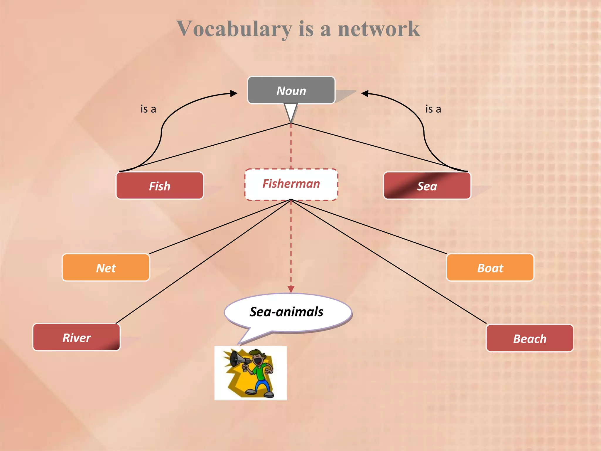 Vocabulary is a network

                                 Noun
              is a                               is a




                Fish           Fisherman     Sea




        Net                                             Boat


                             Sea-animals
River                        animals                           Beach
 