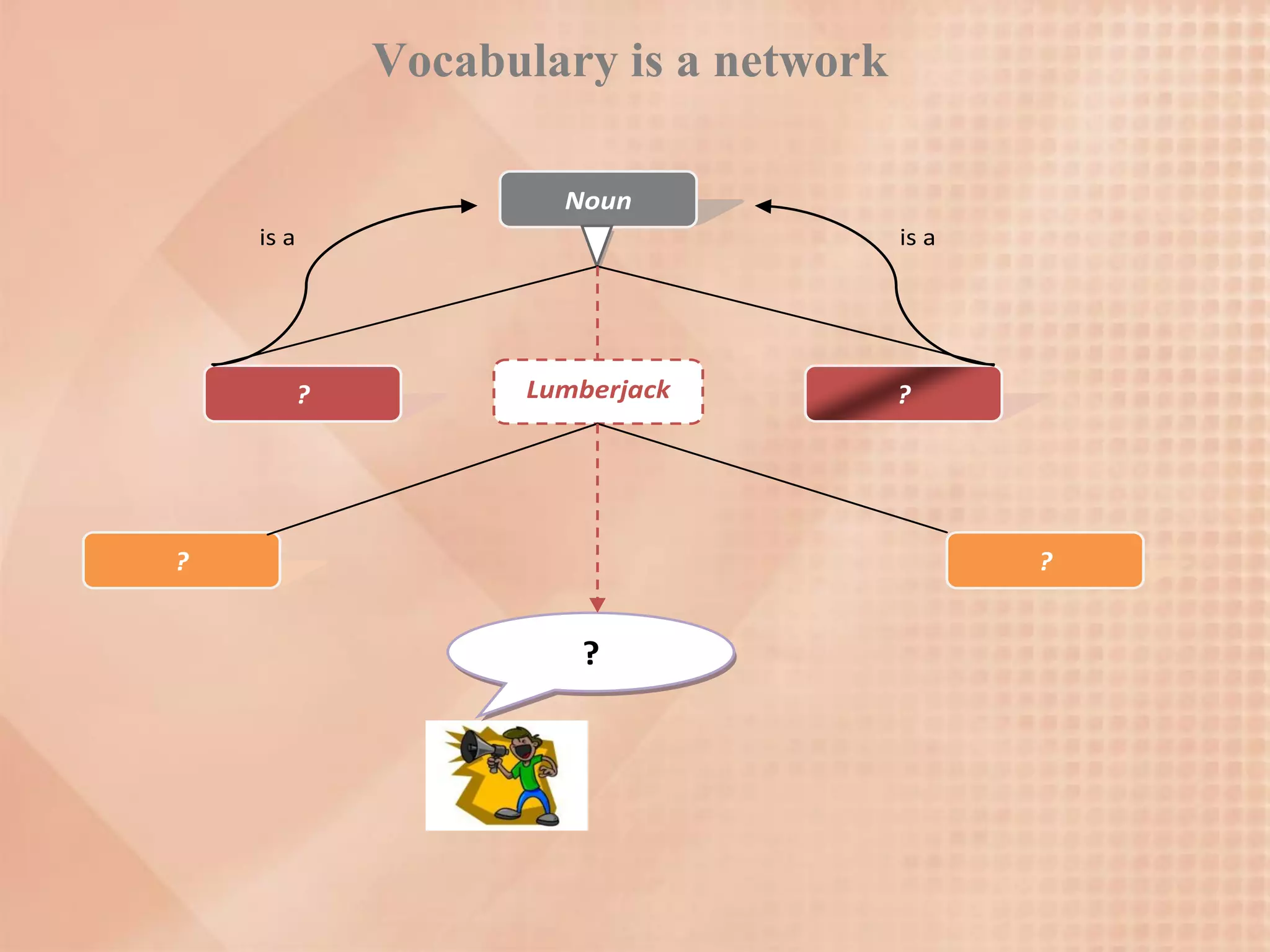 Vocabulary is a network

                       Noun
    is a                                 is a




           ?         Lumberjack          ?




?                                               ?


                        ?
 