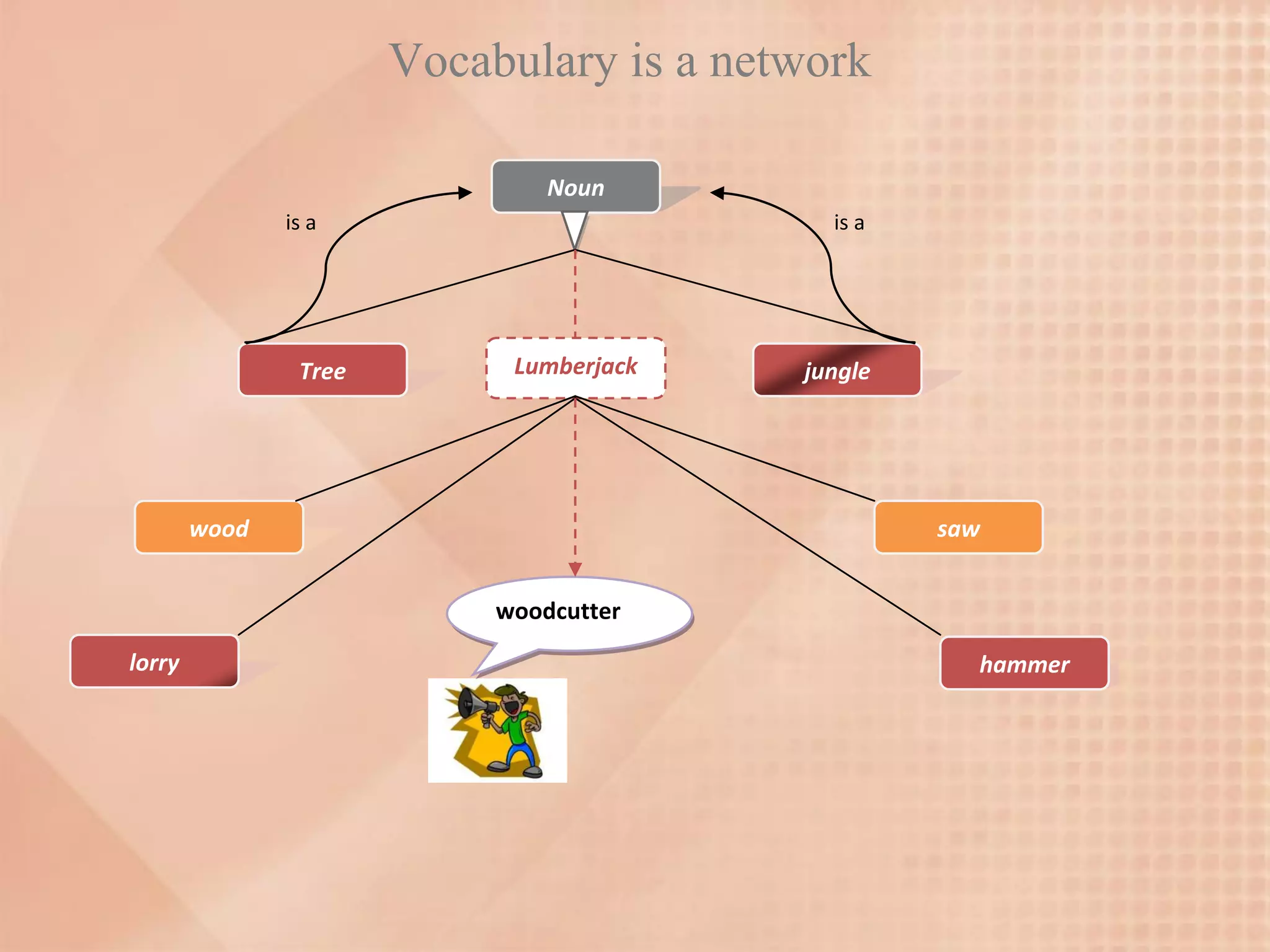 Vocabulary is a network

                                Noun
               is a                         is a




                Tree         Lumberjack   jungle




        wood                                       saw


                            woodcutter

lorry                                                hammer
 