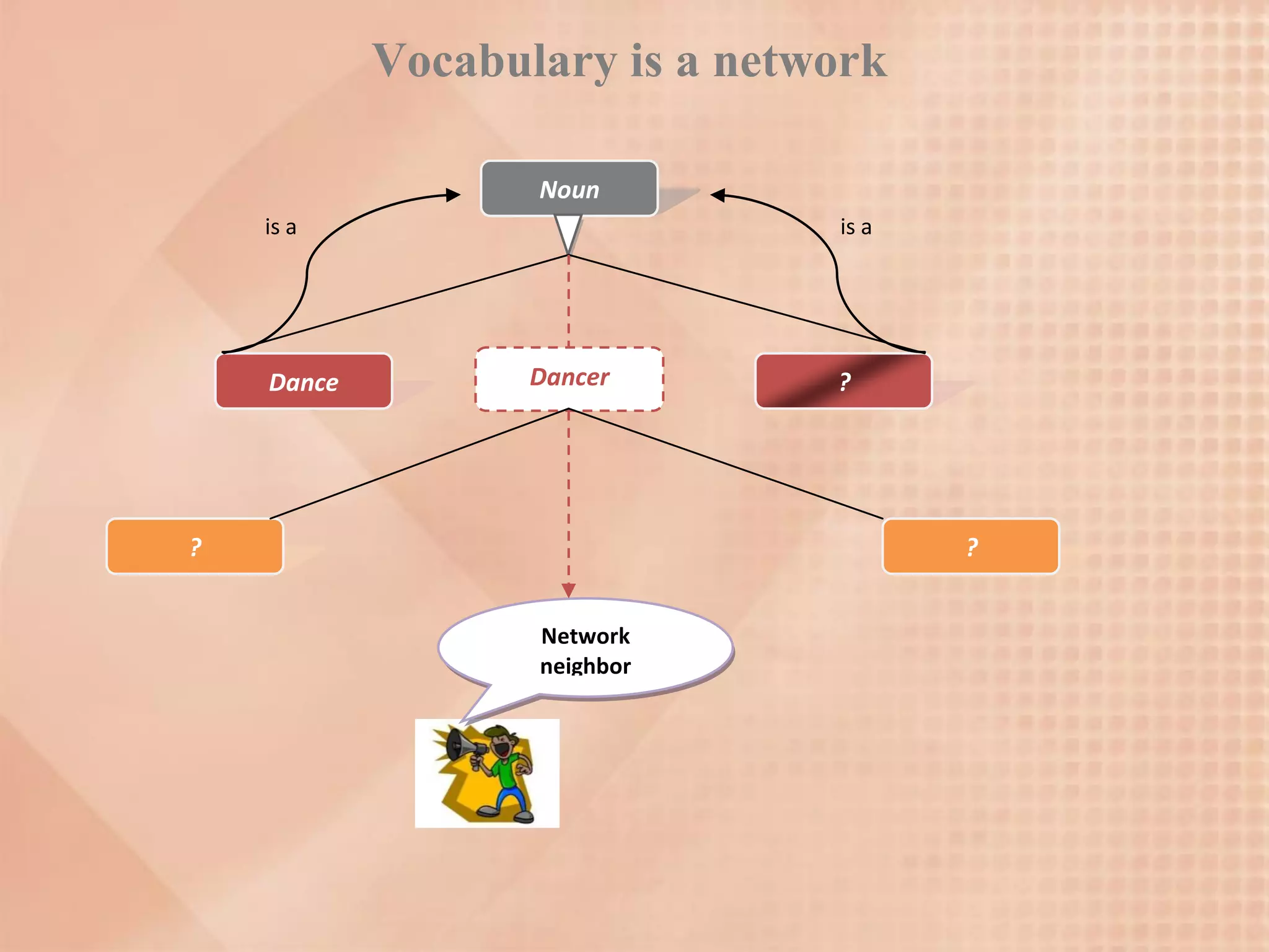 Vocabulary is a network

                   Noun
    is a                        is a




    Dance          Dancer       ?




?                                      ?


                   Network
                   neighbor
 