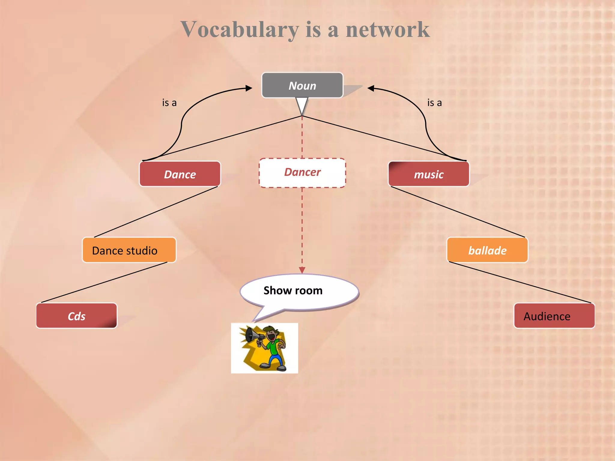 Vocabulary is a network

                                      Noun
                     is a                          is a




                     Dance            Dancer     music




      Dance studio                                        ballade


                                   Show room

Cds                                                                 Audience
 