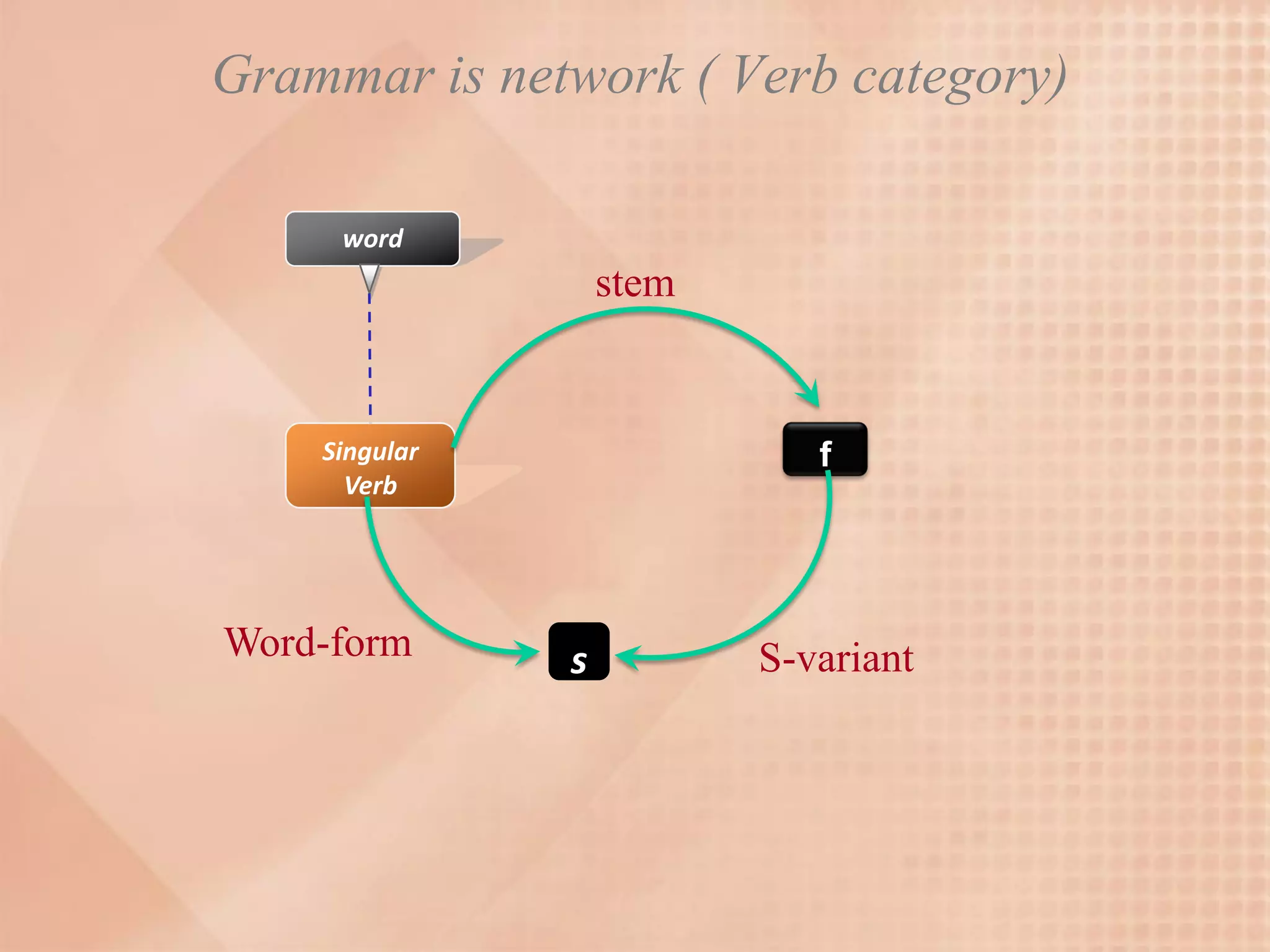 Grammar is network ( Verb category)

     word
                   stem


    Singular                 f
      Verb




Word-form      s          S-variant
 