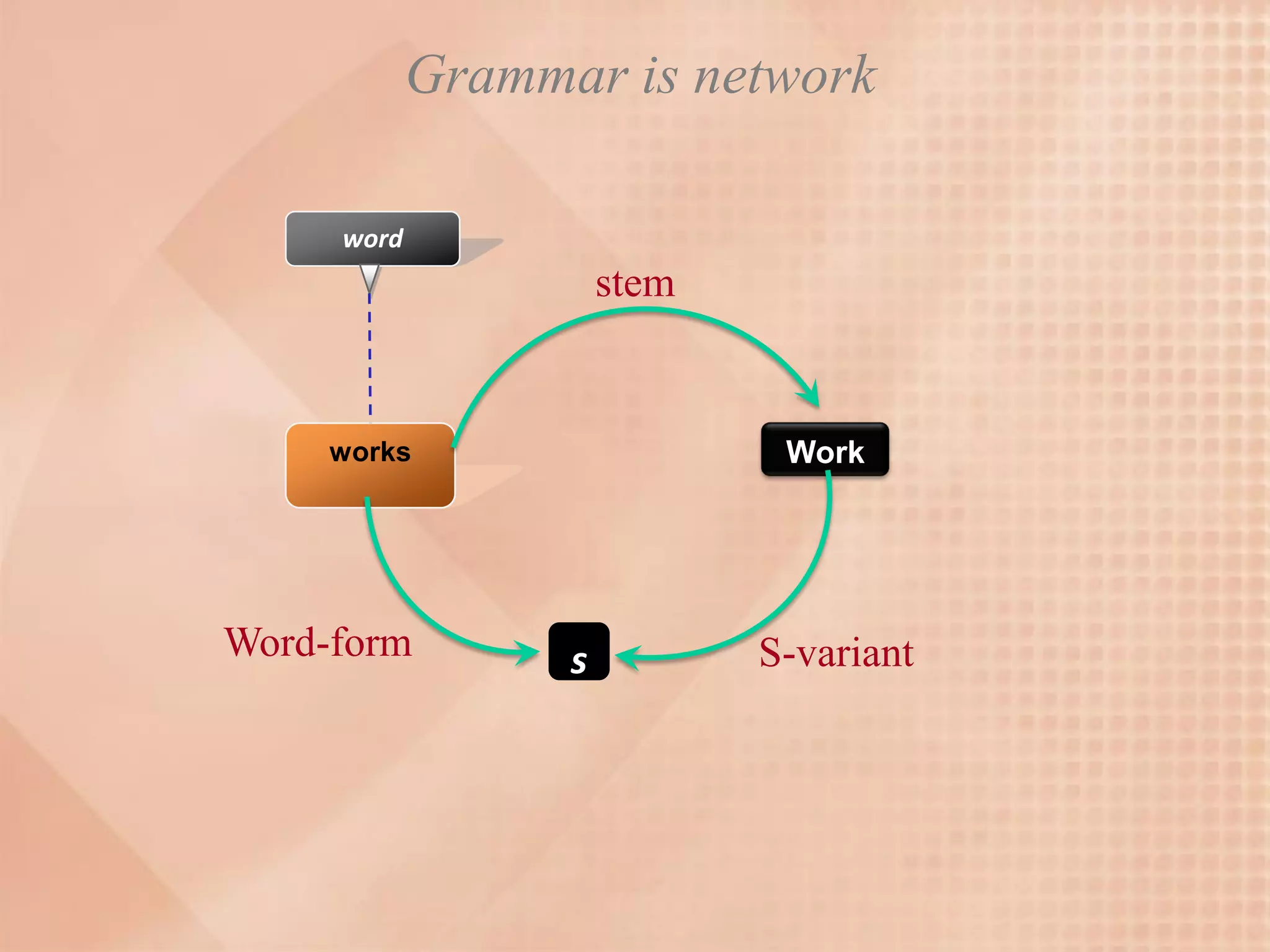Grammar is network

     word
                      stem


     works                    Work




Word-form         s          S-variant
 