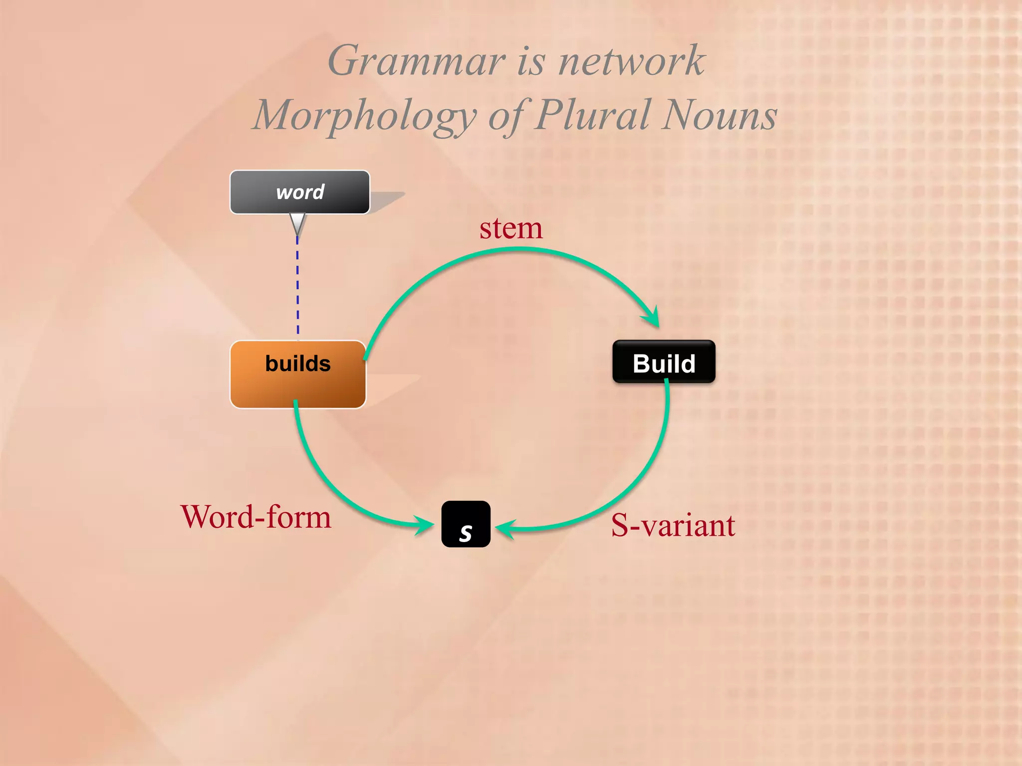 Grammar is network
    Morphology of Plural Nouns
     word
                  stem


     builds               Build




Word-form     s          S-variant
 