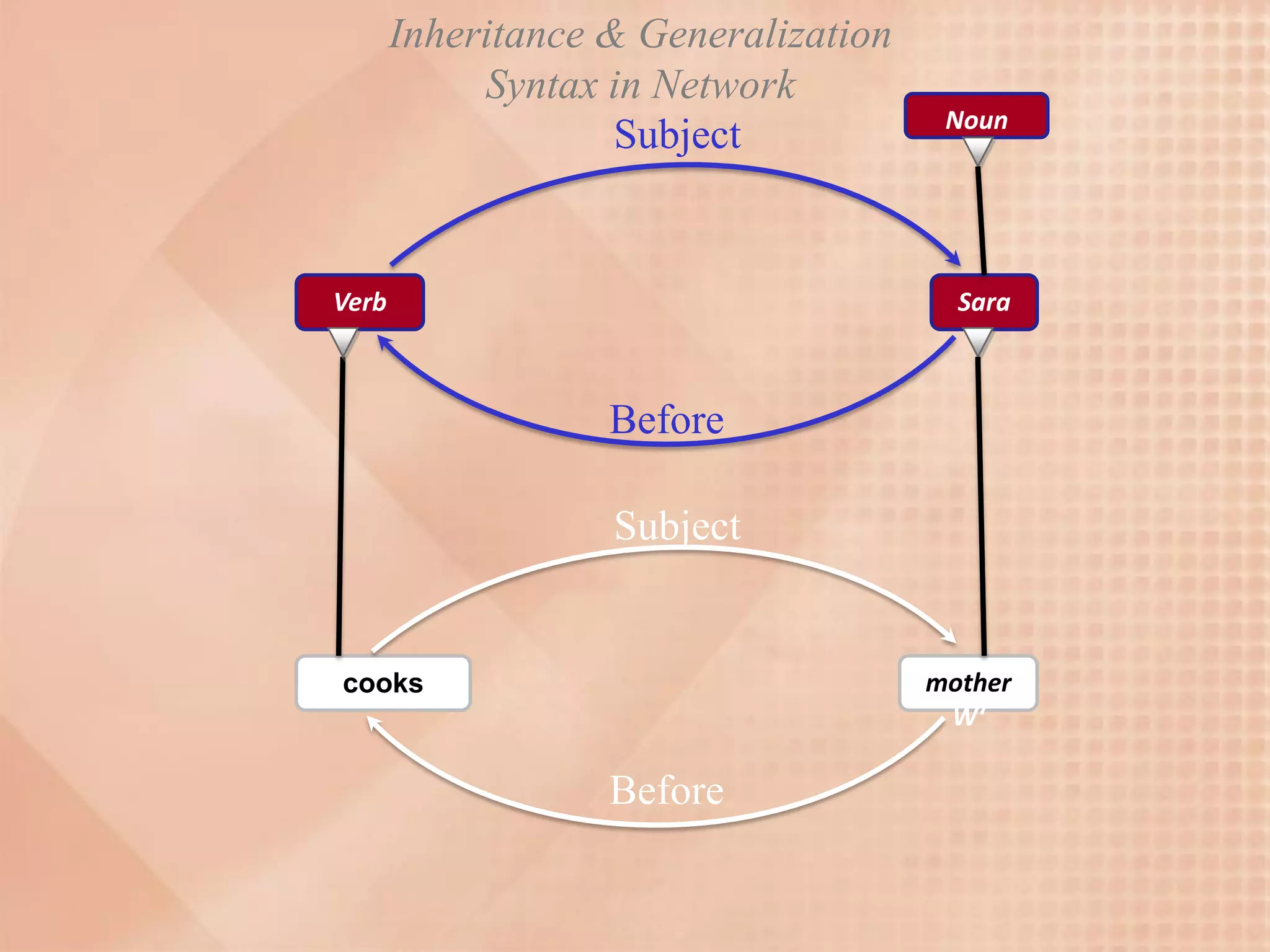 Inheritance & Generalization
            Syntax in Network
                                       Noun
                    Subject


Verb                                    Sara



                   Before

                   Subject


cooks                                 mother
                                       W‘

                   Before
 