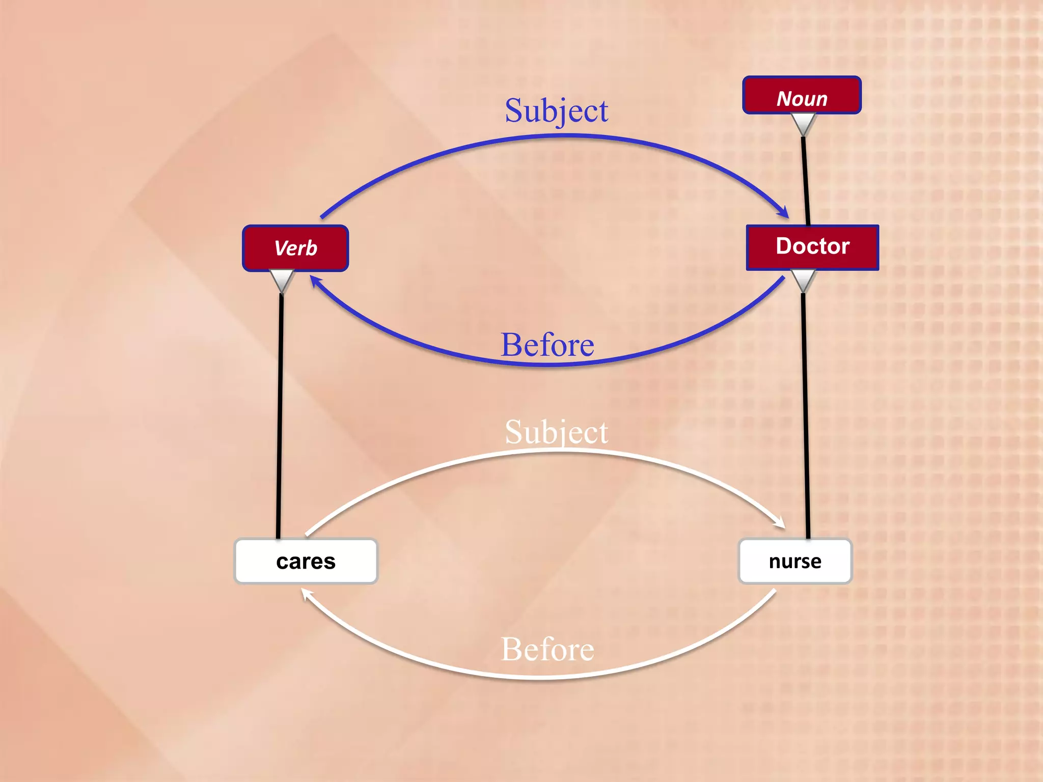 Noun
        Subject


Verb              Doctor



        Before

        Subject


cares             nurse


        Before
 