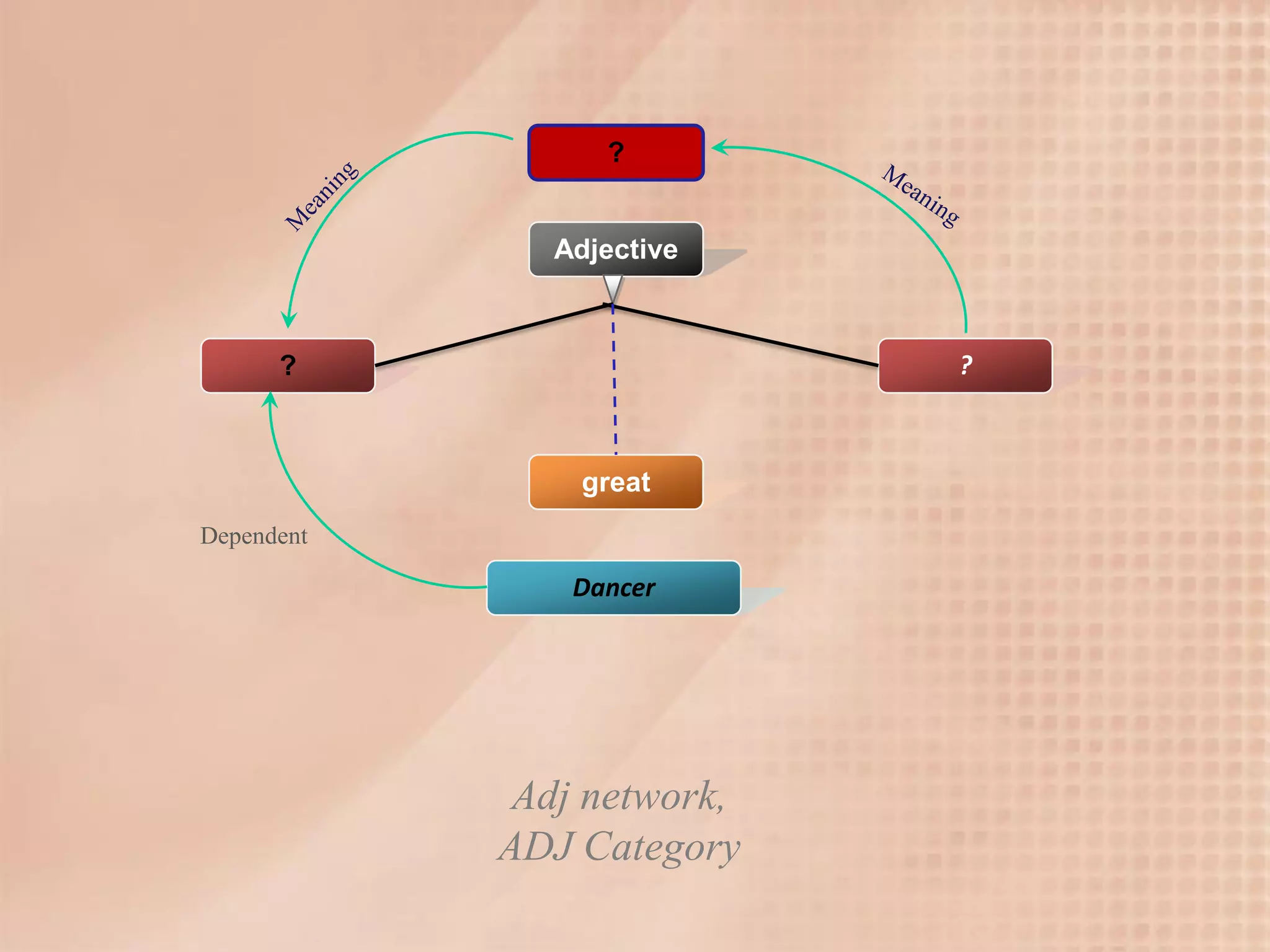 ?


               Adjective



      ?                     ?



                 great
Dependent

                Dancer




             Adj network,
            ADJ Category
 