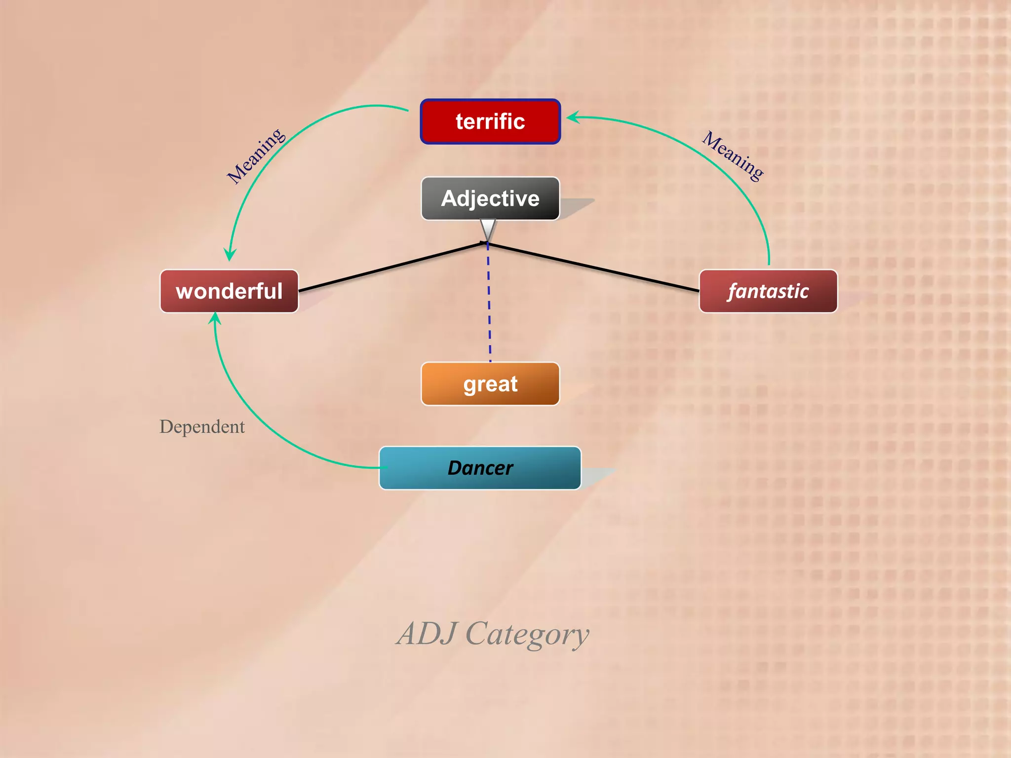 terrific


               Adjective



 wonderful                  fantastic



                 great
Dependent

                Dancer




             ADJ Category
 
