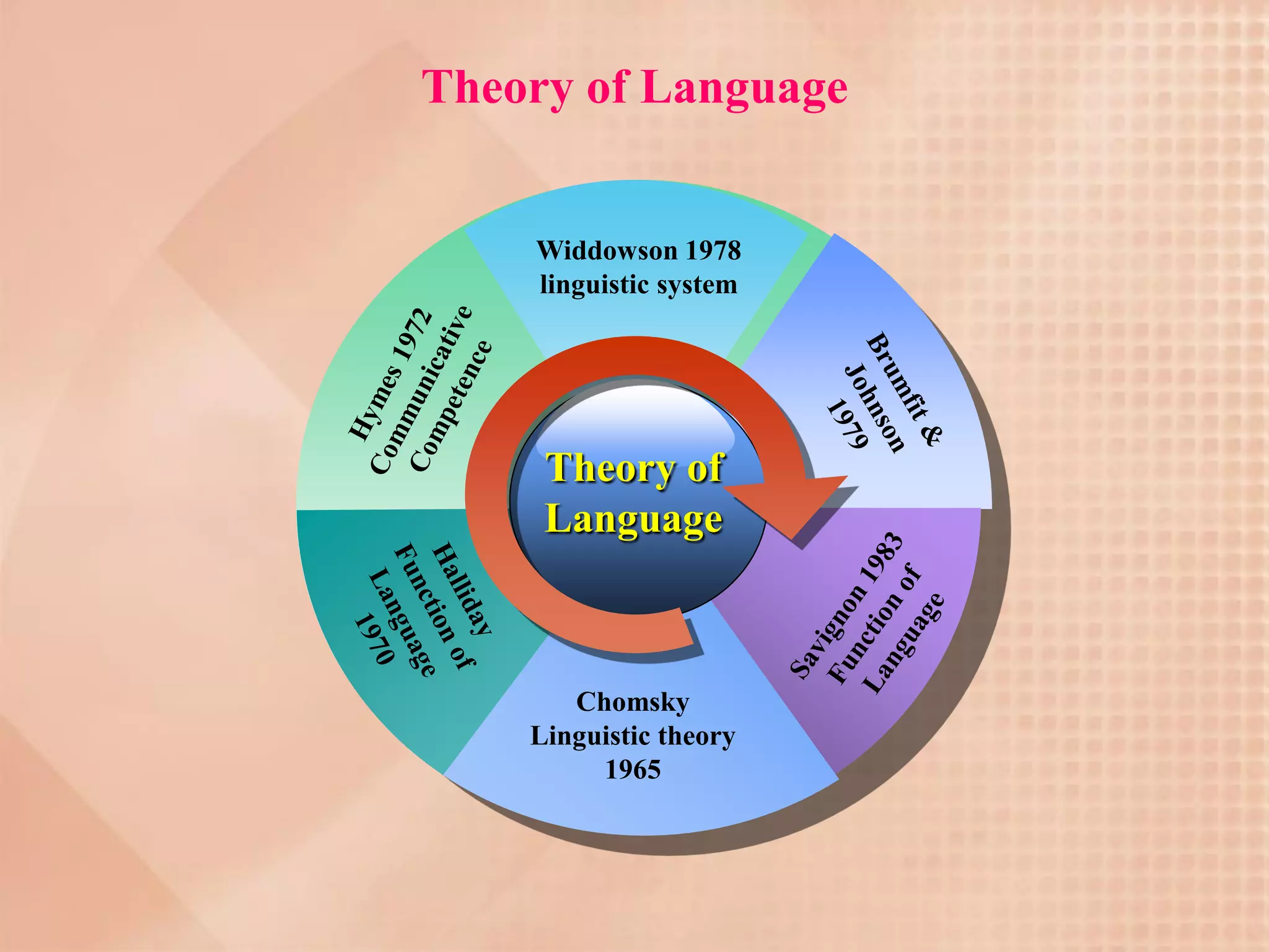 Theory of Language


    Widdowson 1978
    linguistic system




     Theory of
     Language



       Chomsky
    Linguistic theory
         1965
 