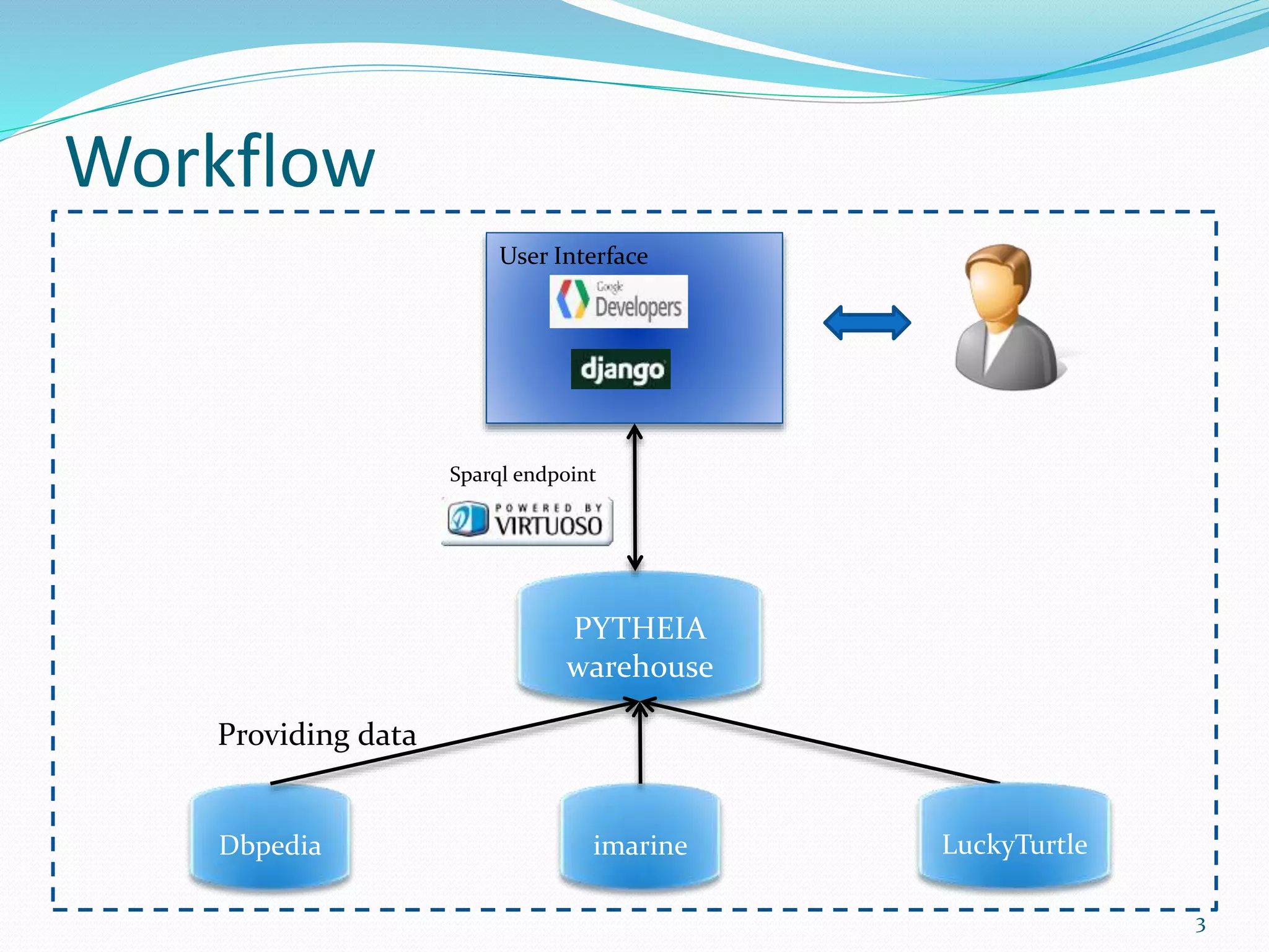 Workflow 
3 
User Interface 
Sparql endpoint 
PYTHEIA 
warehouse 
Providing data 
Dbpedia imarine 
LuckyTurtle 
 