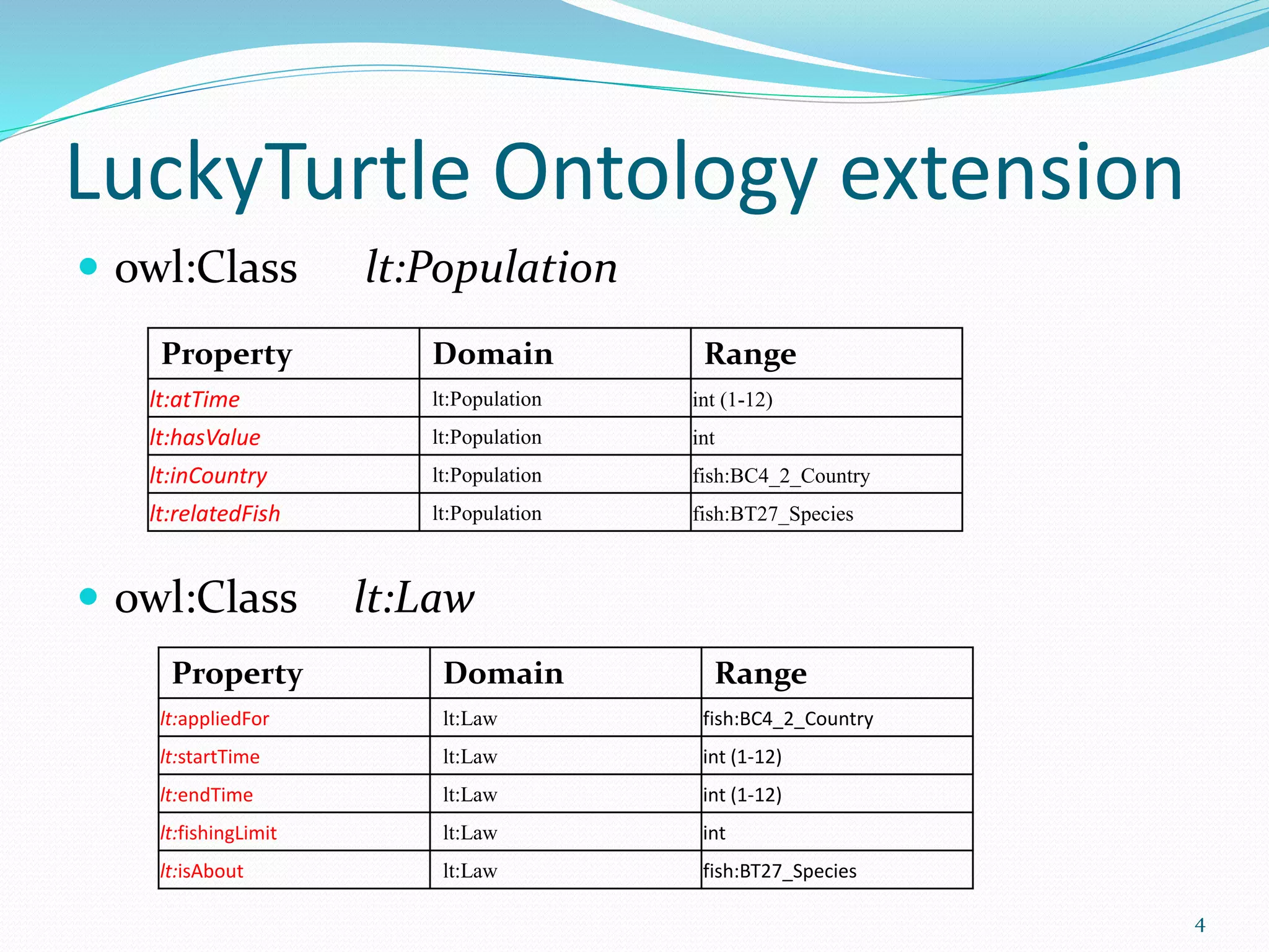 LuckyTurtle Ontology extension 
4 
 owl:Class lt:Population 
Property Domain Range 
lt:atTime lt:Population int (1-12) 
lt:hasValue lt:Population int 
lt:inCountry lt:Population fish:BC4_2_Country 
lt:relatedFish lt:Population fish:BT27_Species 
 owl:Class lt:Law 
Property Domain Range 
lt:appliedFor lt:Law fish:BC4_2_Country 
lt:startTime lt:Law int (1-12) 
lt:endTime lt:Law int (1-12) 
lt:fishingLimit lt:Law int 
lt:isAbout lt:Law fish:BT27_Species 
 