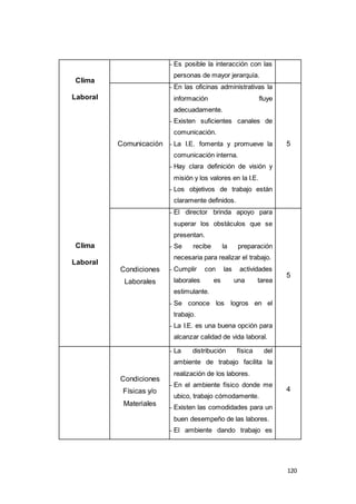 120 
Clima 
Laboral 
Clima 
Laboral 
- Es posible la interacción con las 
personas de mayor jerarquía. 
Comunicación 
- En las oficinas administrativas la 
información fluye 
adecuadamente. 
- Existen suficientes canales de 
comunicación. 
- La I.E. fomenta y promueve la 
comunicación interna. 
- Hay clara definición de visión y 
misión y los valores en la I.E. 
- Los objetivos de trabajo están 
claramente definidos. 
5 
Condiciones 
Laborales 
- El director brinda apoyo para 
superar los obstáculos que se 
presentan. 
- Se recibe la preparación 
necesaria para realizar el trabajo. 
- Cumplir con las actividades 
laborales es una tarea 
estimulante. 
- Se conoce los logros en el 
trabajo. 
- La I.E. es una buena opción para 
alcanzar calidad de vida laboral. 
5 
Condiciones 
Físicas y/o 
Materiales 
- La distribución física del 
ambiente de trabajo facilita la 
realización de los labores. 
- En el ambiente físico donde me 
ubico, trabajo cómodamente. 
- Existen las comodidades para un 
buen desempeño de las labores. 
- El ambiente dando trabajo es 
4 
 