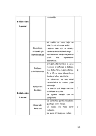 121 
Satisfacción 
Laboral 
Satisfacción 
Laboral 
confortable. 
Beneficios 
Laborales y/o 
Remunerativos 
- Mi sueldo es muy bajo en 
relación a la labor que realizo. 
- Llevarse bien con el director 
beneficia la calidad del trabajo. 
- Felizmente mi trabajo me permite 
cubrir mis expectativas 
económicas. 
3 
Políticas 
Administrativas 
- El reglamento interno de la I.E no 
reconoce el esfuerzo si trabajas 
más de las horas reglamentarias. 
- En la I.E. se viene laborando en 
función a la Ley Magisterial. 
2 
Relaciones 
Sociales 
- La solidaridad es una virtud 
característica en nuestro grupo 
de trabajo. 
- La relación que tengo con mis 
superiores es cordial. 
- Me agrada trabajar con mi 
compañero. 
3 
Desarrollo 
Personal 
- Me siento feliz por los resultados 
que logro en mi trabajo. 
- Mi trabajo me hace sentir 
realizado. 
- Me gusta el trabajo que realizo. 
3 
 