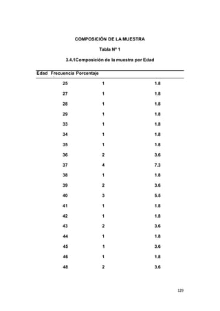 129 
COMPOSICIÓN DE LA MUESTRA 
Tabla Nº 1 
3.4.1Composición de la muestra por Edad 
Edad Frecuencia Porcentaje 
25 1 1.8 
27 1 1.8 
28 1 1.8 
29 1 1.8 
33 1 1.8 
34 1 1.8 
35 1 1.8 
36 2 3.6 
37 4 7.3 
38 1 1.8 
39 2 3.6 
40 3 5.5 
41 1 1.8 
42 1 1.8 
43 2 3.6 
44 1 1.8 
45 1 3.6 
46 1 1.8 
48 2 3.6 
 