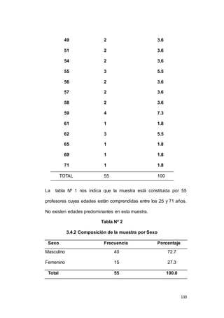 130 
49 2 3.6 
51 2 3.6 
54 2 3.6 
55 3 5.5 
56 2 3.6 
57 2 3.6 
58 2 3.6 
59 4 7.3 
61 1 1.8 
62 3 5.5 
65 1 1.8 
69 1 1.8 
71 1 1.8 
TOTAL 55 100 
La tabla Nº 1 nos indica que la muestra está constituida por 55 
profesores cuyas edades están comprendidas entre los 25 y 71 años. 
No existen edades predominantes en esta muestra. 
Tabla Nº 2 
3.4.2 Composición de la muestra por Sexo 
Sexo Frecuencia Porcentaje 
Masculino 40 72.7 
Femenino 15 27.3 
Total 55 100.0 
 