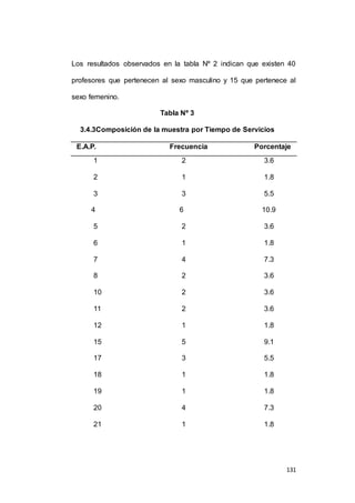 Los resultados observados en la tabla Nº 2 indican que existen 40 
profesores que pertenecen al sexo masculino y 15 que pertenece al 
131 
sexo femenino. 
Tabla Nº 3 
3.4.3Composición de la muestra por Tiempo de Servicios 
E.A.P. Frecuencia Porcentaje 
1 2 3.6 
2 1 1.8 
3 3 5.5 
4 6 10.9 
5 2 3.6 
6 1 1.8 
7 4 7.3 
8 2 3.6 
10 2 3.6 
11 2 3.6 
12 1 1.8 
15 5 9.1 
17 3 5.5 
18 1 1.8 
19 1 1.8 
20 4 7.3 
21 1 1.8 
 
