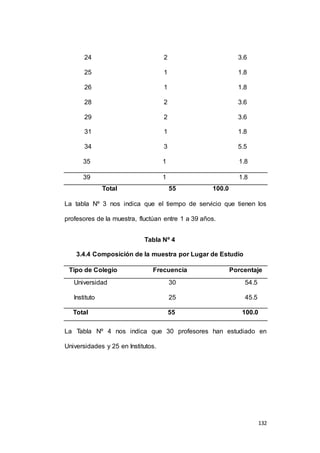 132 
24 2 3.6 
25 1 1.8 
26 1 1.8 
28 2 3.6 
29 2 3.6 
31 1 1.8 
34 3 5.5 
35 1 1.8 
39 1 1.8 
Total 55 100.0 
La tabla Nº 3 nos indica que el tiempo de servicio que tienen los 
profesores de la muestra, fluctúan entre 1 a 39 años. 
Tabla Nº 4 
3.4.4 Composición de la muestra por Lugar de Estudio 
Tipo de Colegio Frecuencia Porcentaje 
Universidad 30 54.5 
Instituto 25 45.5 
Total 55 100.0 
La Tabla Nº 4 nos indica que 30 profesores han estudiado en 
Universidades y 25 en Institutos. 
 