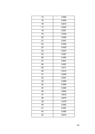 136 
14 0.583 
15 0.424 
16 0.615 
17 0.524 
18 0.561 
19 0.539 
20 0.592 
21 0.541 
22 0.455 
23 0.530 
24 0.537 
25 0.591 
26 0.494 
27 0.621 
28 0.527 
29 0.511 
30 0.512 
31 0.536 
32 0.591 
33 0.599 
34 0.564 
35 0.540 
36 0.642 
37 0.616 
38 0.673 
39 0.478 
40 0.542 
41 0.587 
42 0.484 
43 0.674 
 
