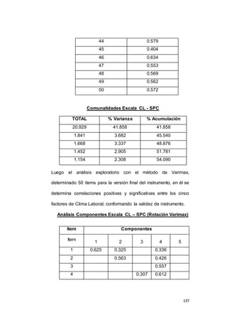137 
44 0.579 
45 0.404 
46 0.634 
47 0.553 
48 0.569 
49 0.562 
50 0.572 
Comunalidades Escala CL - SPC 
TOTAL % Varianza % Acumulación 
20.929 41.858 41.858 
1.841 3.682 45.540 
1.668 3.337 48.876 
1.452 2.905 51.781 
1.154 2.308 54.090 
Luego el análisis exploratorio con el método de Varimax, 
determinado 50 items para la versión final del instrumento, en él se 
determina correlaciones positivas y significativas entre los cinco 
factores de Clima Laboral, conformando la validez de instrumento. 
Análisis Componentes Escala CL – SPC (Rotación Varimax) 
Item Componentes 
Item 
1 2 3 4 5 
1 0.625 0.325 0.336 
2 0.563 0.426 
3 0.557 
4 0.307 0.612 
 